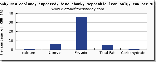 calcium and nutrition facts in lamb shank per 100g